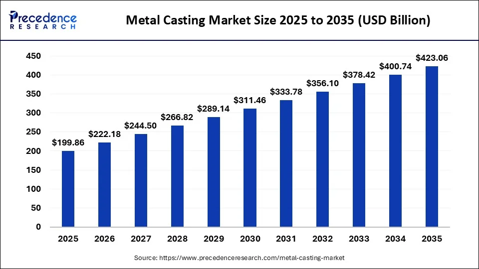 Global metal casting market growth forecast from 2025 to 2035 supporting the rising demand for induction heating machines and induction furnace solutions.png Global metal casting market growth forecast from 2025 to 2035 supporting the rising demand for induction heating machines and induction furnace solutions.png